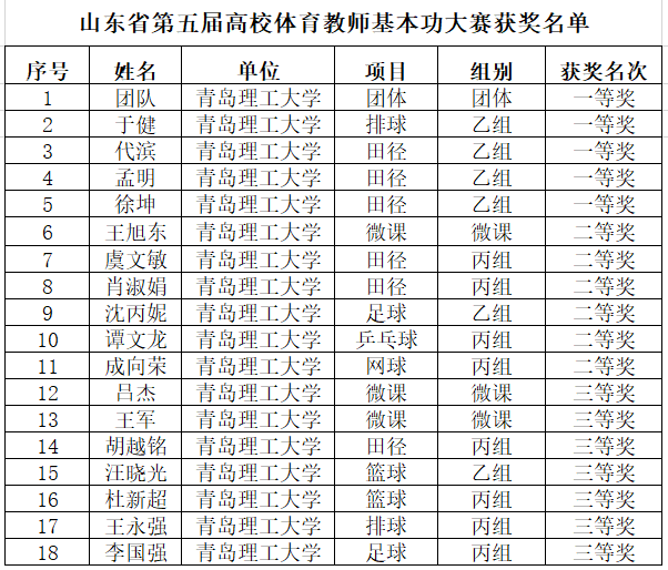williamhill中国官方网站在山东省第五届高校体育教师基本功大赛中荣获佳绩