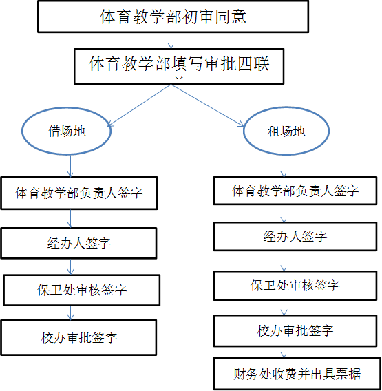 williamhill中国官方网站初审同意,williamhill中国官方网站填写审批四联单,williamhill中国官方网站负责人签字,经办人签字,借场地,租场地,williamhill中国官方网站负责人签字,保卫处审核签字,经办人签字,保卫处审核签字,校办审批签字,校办审批签字,财务处收费并出具票据